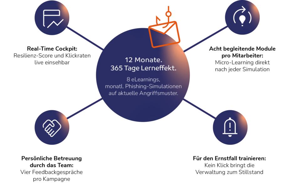 365-Grad-Phishing-Kampagne